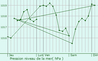 Graphe de la pression atmosphrique prvue pour Puiseaux