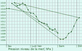 Graphe de la pression atmosphrique prvue pour Saint-Vincent-Jalmoutiers