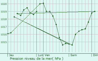 Graphe de la pression atmosphrique prvue pour Torchamp