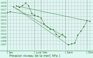 Graphe de la pression atmosphrique prvue pour Sainte-Foy-la-Grande