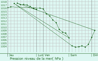 Graphe de la pression atmosphrique prvue pour Teyran