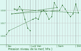 Graphe de la pression atmosphrique prvue pour Girmont