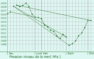 Graphe de la pression atmosphrique prvue pour Portets