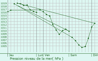 Graphe de la pression atmosphrique prvue pour Le Monastier-sur-Gazeille