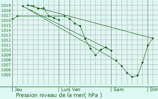 Graphe de la pression atmosphrique prvue pour Freycenet-la-Tour