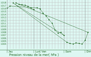 Graphe de la pression atmosphrique prvue pour Rognonas