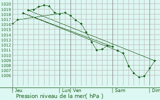 Graphe de la pression atmosphrique prvue pour Aulnois-sur-Seille