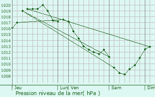 Graphe de la pression atmosphrique prvue pour Saint-Priest-la-Marche