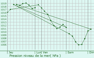 Graphe de la pression atmosphrique prvue pour Saint-Loup-sur-Semouse