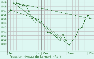 Graphe de la pression atmosphrique prvue pour Cagnotte