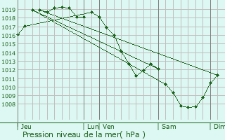 Graphe de la pression atmosphrique prvue pour Nogent