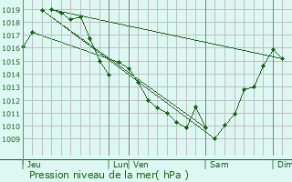Graphe de la pression atmosphrique prvue pour Arancou