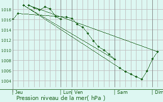 Graphe de la pression atmosphrique prvue pour Saint-Sbastien-d