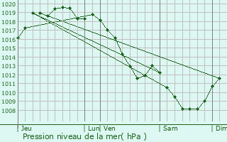 Graphe de la pression atmosphrique prvue pour Chaumont