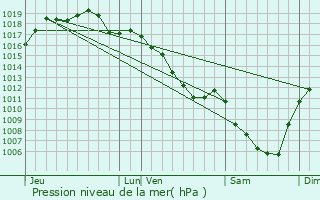 Graphe de la pression atmosphrique prvue pour Petit-Noir