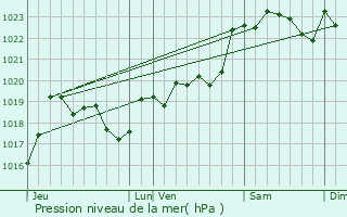 Graphe de la pression atmosphrique prvue pour Lucbardez-et-Bargues