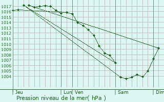 Graphe de la pression atmosphrique prvue pour Villeneuve-ls-Maguelone