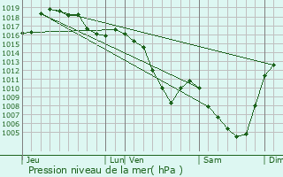 Graphe de la pression atmosphrique prvue pour Malrevers