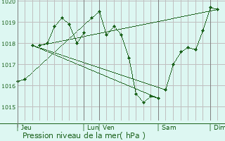 Graphe de la pression atmosphrique prvue pour Pontign