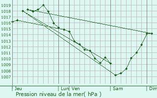 Graphe de la pression atmosphrique prvue pour Castelviel