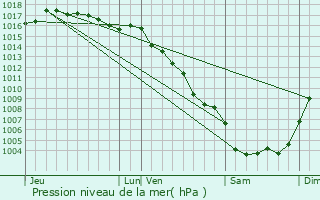 Graphe de la pression atmosphrique prvue pour Le Crs