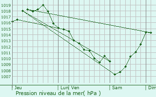 Graphe de la pression atmosphrique prvue pour Donzac