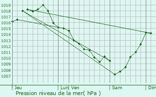 Graphe de la pression atmosphrique prvue pour Cantois