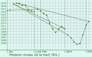 Graphe de la pression atmosphrique prvue pour Lantriac