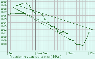 Graphe de la pression atmosphrique prvue pour Nohant-Vic