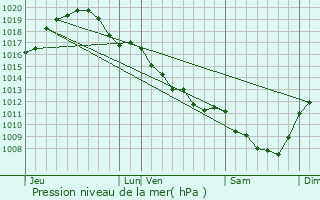 Graphe de la pression atmosphrique prvue pour Sgry