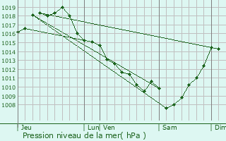 Graphe de la pression atmosphrique prvue pour Lestiac-sur-Garonne
