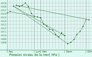 Graphe de la pression atmosphrique prvue pour Langoiran