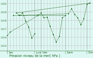 Graphe de la pression atmosphrique prvue pour Saint-Michel-de-Boulogne