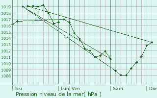 Graphe de la pression atmosphrique prvue pour Folles