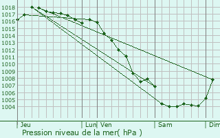 Graphe de la pression atmosphrique prvue pour Noves