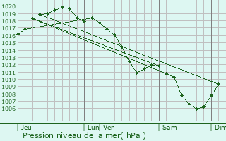 Graphe de la pression atmosphrique prvue pour Toul