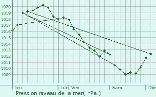 Graphe de la pression atmosphrique prvue pour Boulleret