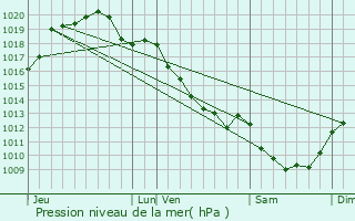 Graphe de la pression atmosphrique prvue pour Sainte-Gemme-en-Sancerrois