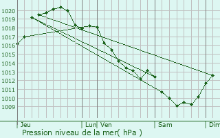 Graphe de la pression atmosphrique prvue pour Oizon