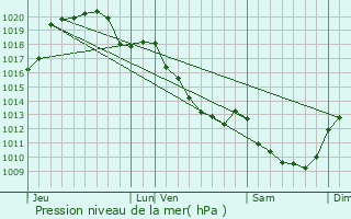 Graphe de la pression atmosphrique prvue pour Brinon-sur-Sauldre