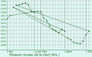 Graphe de la pression atmosphrique prvue pour Clmont