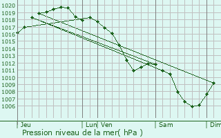 Graphe de la pression atmosphrique prvue pour Villers-en-Haye