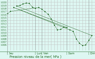 Graphe de la pression atmosphrique prvue pour Abaucourt