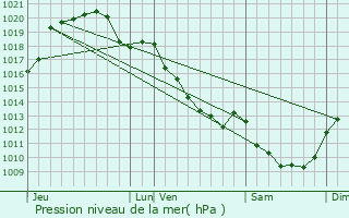 Graphe de la pression atmosphrique prvue pour Argent-sur-Sauldre