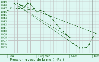 Graphe de la pression atmosphrique prvue pour Saint-Dzry