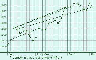 Graphe de la pression atmosphrique prvue pour Callen