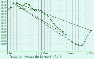 Graphe de la pression atmosphrique prvue pour Mjannes-ls-Als