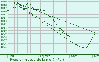 Graphe de la pression atmosphrique prvue pour Saint-Thodorit
