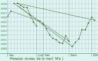 Graphe de la pression atmosphrique prvue pour Isturits