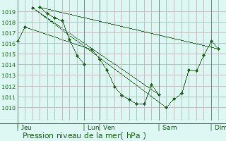 Graphe de la pression atmosphrique prvue pour Bidarray